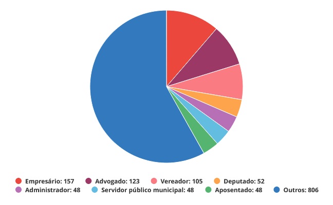 Empresários e advogados são maioria entre candidatos no RS; cresce número de militares e agentes de segurança